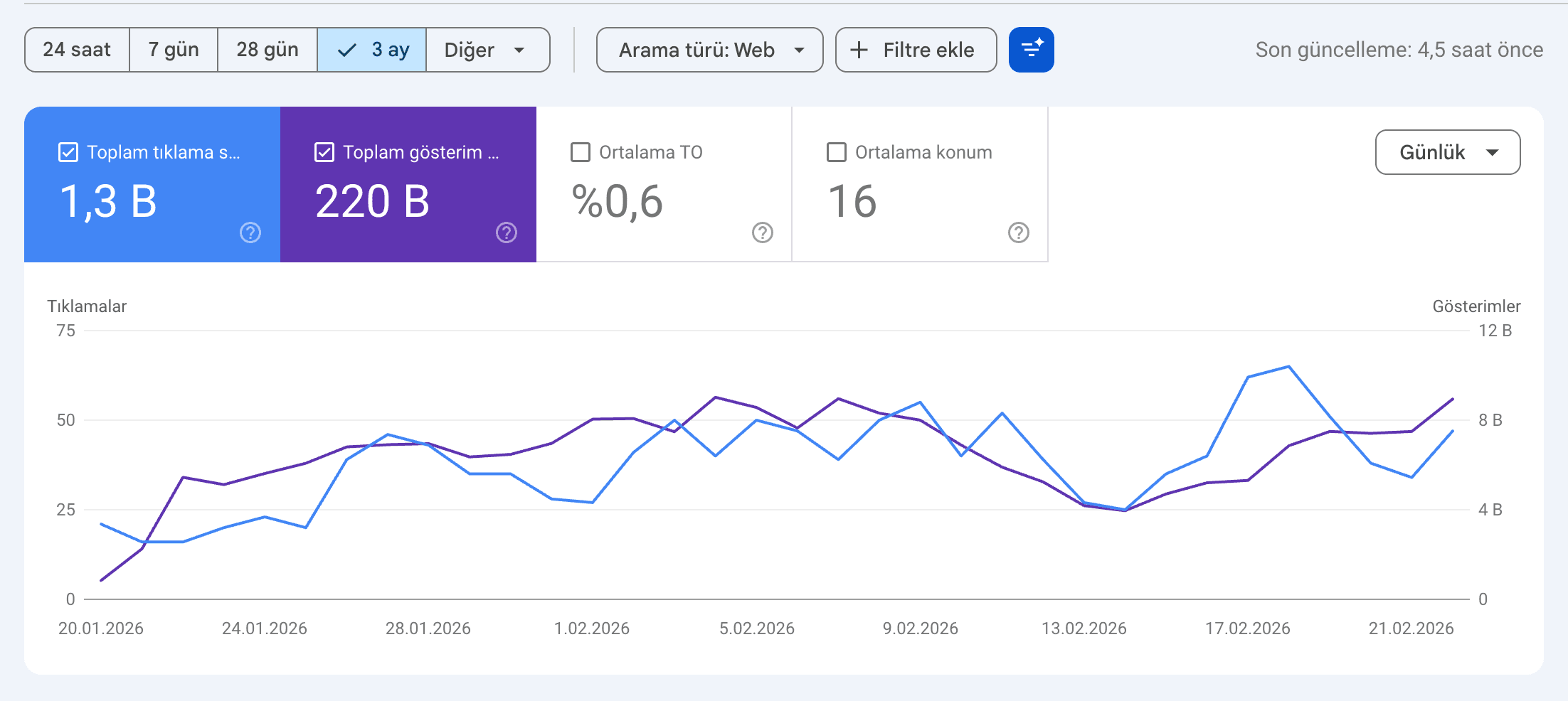 Search Console for any-visa.com: 1.3K clicks and 220K impressions in 28 days.