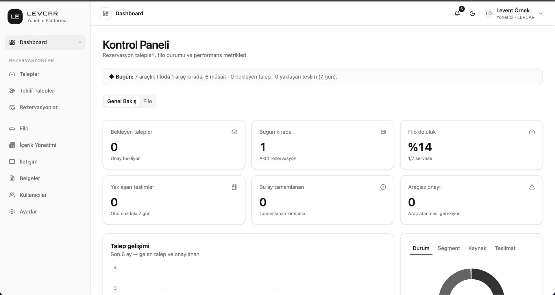 The control panel: pending requests, active rentals, fleet utilisation and upcoming deliveries.