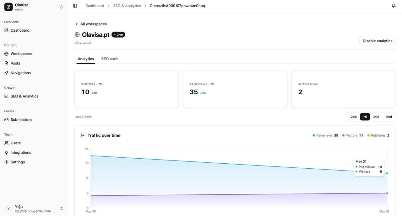 Site analytics per language in the CMS.