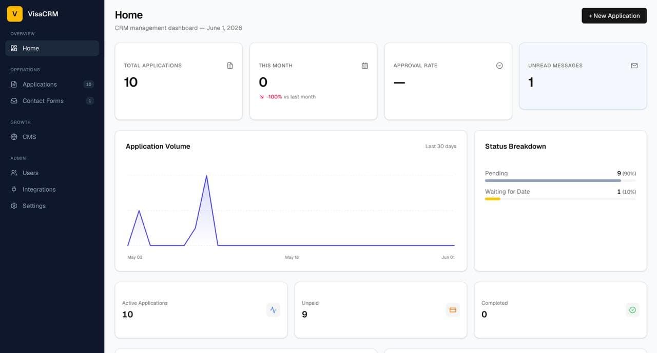 The VisaCRM dashboard: application volume and status breakdown.